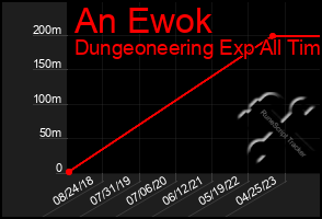 Total Graph of An Ewok