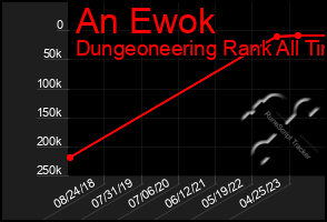 Total Graph of An Ewok