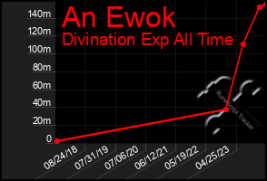 Total Graph of An Ewok