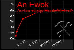 Total Graph of An Ewok