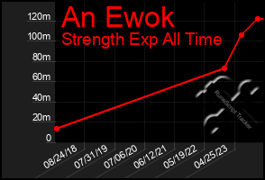 Total Graph of An Ewok