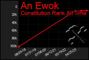 Total Graph of An Ewok