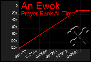 Total Graph of An Ewok