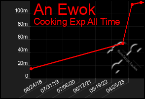 Total Graph of An Ewok