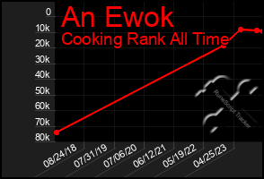 Total Graph of An Ewok