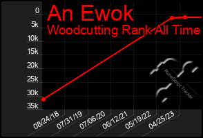 Total Graph of An Ewok