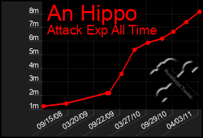 Total Graph of An Hippo