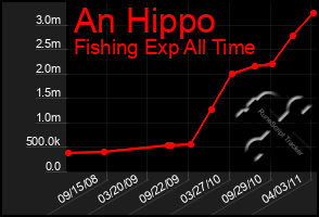 Total Graph of An Hippo