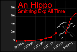 Total Graph of An Hippo