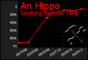 Total Graph of An Hippo