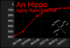 Total Graph of An Hippo