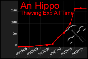 Total Graph of An Hippo