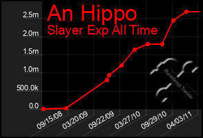 Total Graph of An Hippo