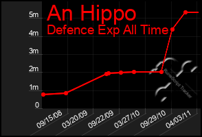 Total Graph of An Hippo