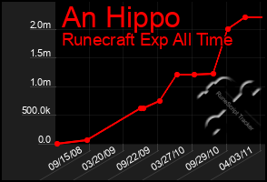 Total Graph of An Hippo