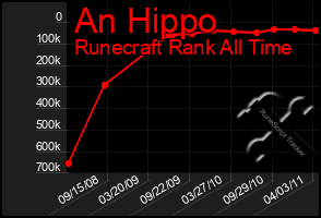 Total Graph of An Hippo