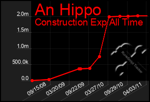 Total Graph of An Hippo