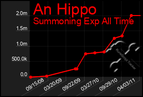 Total Graph of An Hippo