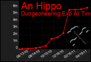 Total Graph of An Hippo