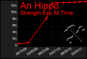 Total Graph of An Hippo