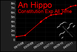 Total Graph of An Hippo