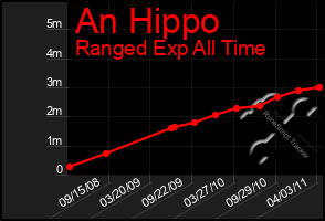 Total Graph of An Hippo