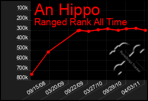 Total Graph of An Hippo