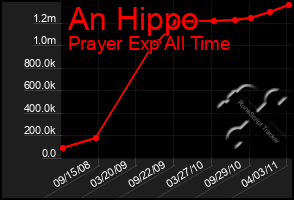 Total Graph of An Hippo