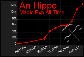 Total Graph of An Hippo