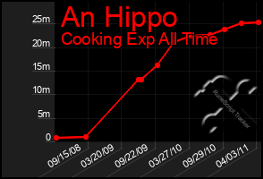 Total Graph of An Hippo