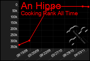 Total Graph of An Hippo