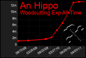 Total Graph of An Hippo