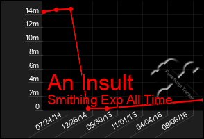Total Graph of An Insult