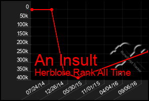 Total Graph of An Insult