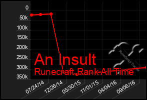 Total Graph of An Insult