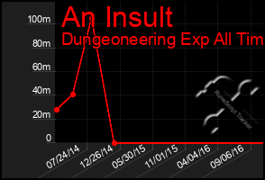 Total Graph of An Insult