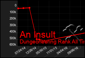 Total Graph of An Insult
