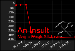 Total Graph of An Insult