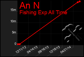 Total Graph of An N