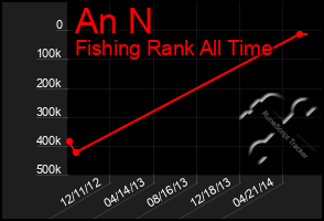 Total Graph of An N