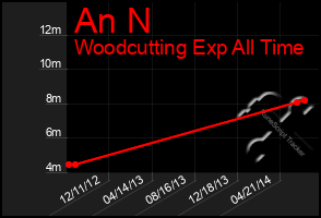 Total Graph of An N