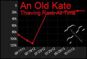Total Graph of An Old Kate