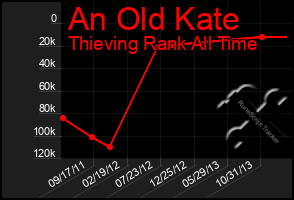 Total Graph of An Old Kate