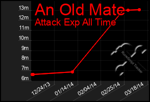 Total Graph of An Old Mate