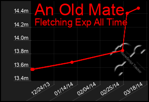 Total Graph of An Old Mate