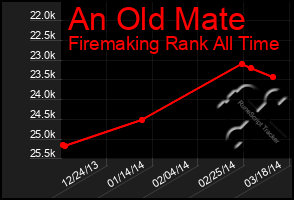 Total Graph of An Old Mate