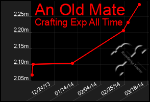 Total Graph of An Old Mate