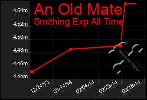 Total Graph of An Old Mate