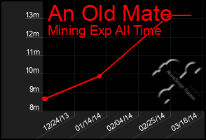 Total Graph of An Old Mate