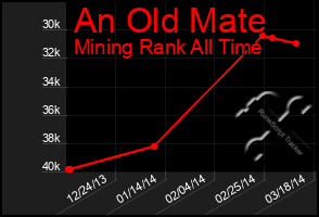 Total Graph of An Old Mate